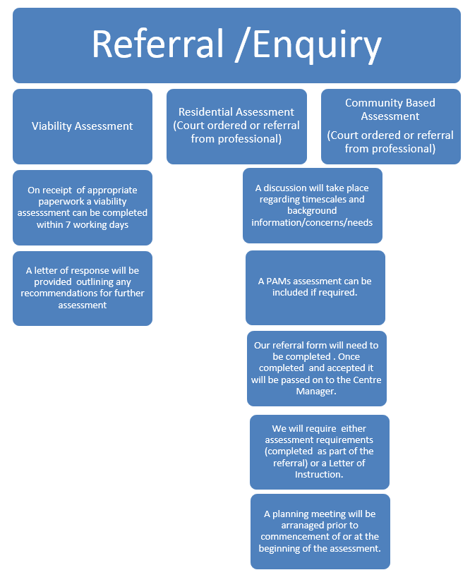 Flow Chart Of The Referral Process